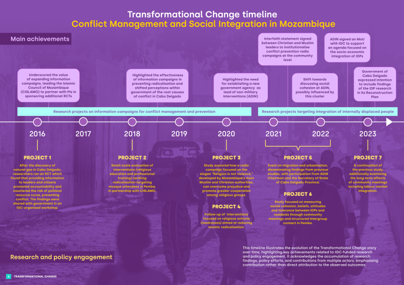 A timeline illustrating the evolution of the Transformation Change in conflict management and social integration in Mozambique, highlighting key achievements related to IGC-funded research and policy engagement.