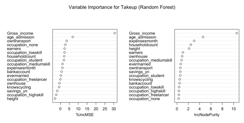 Results of a random forest model showing the importance of different variables for scooty programme take-up.