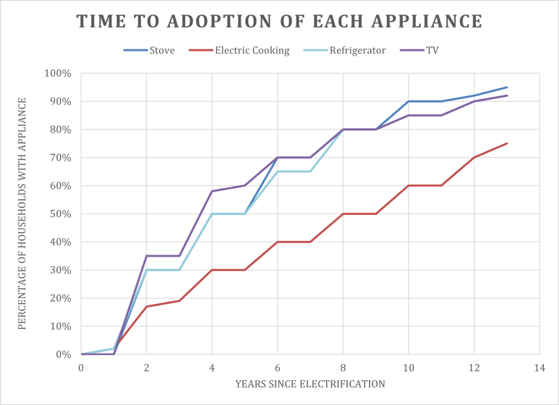 Figure 1: How long it takes for households to adopt different electric appliances in South Africa over time.