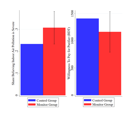 Two graphs showing control and monitor groups showing the group that received air quality monitors were not more willing to pay for air purifiers.