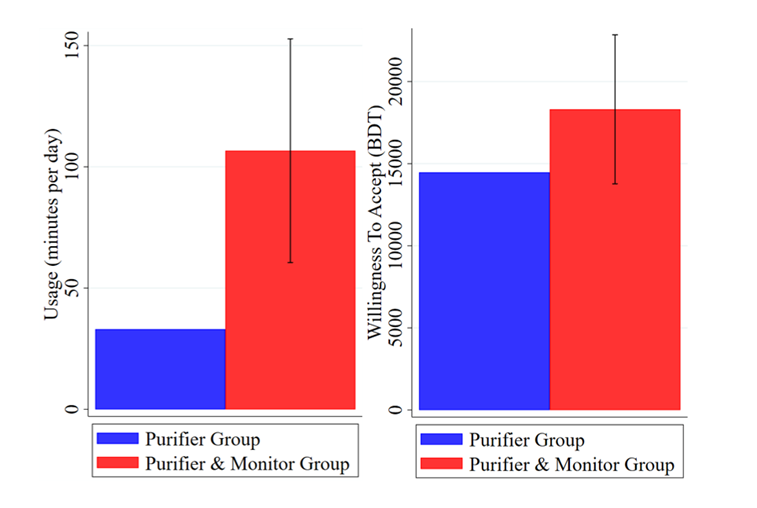 Graphs showing those with air quality monitors were more likely to increase usage of air purifiers compared to groups with just air purifiers, as well as effects on price acceptance.