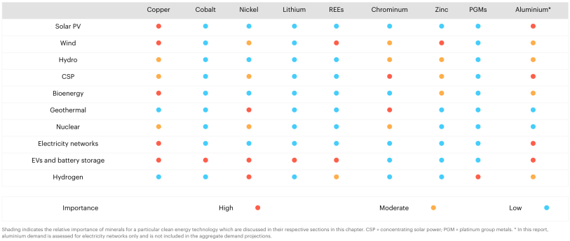 A chart showing critical mineral needs across clean energy technologies.