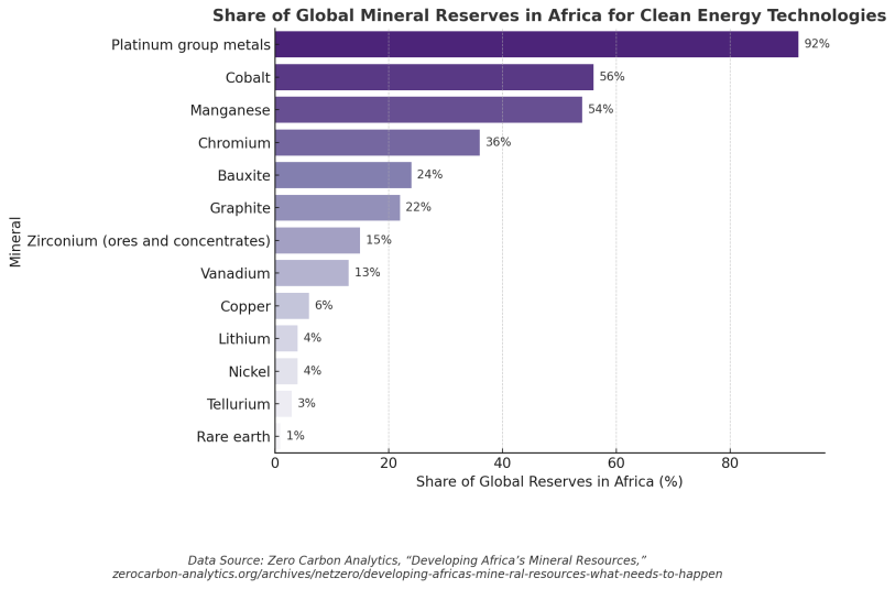 A bar chart showing the share of global mineral reserves in Africa for clean energy technologies.