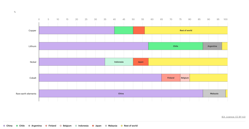 A chart showing share of processing volume of critical minerals by country.