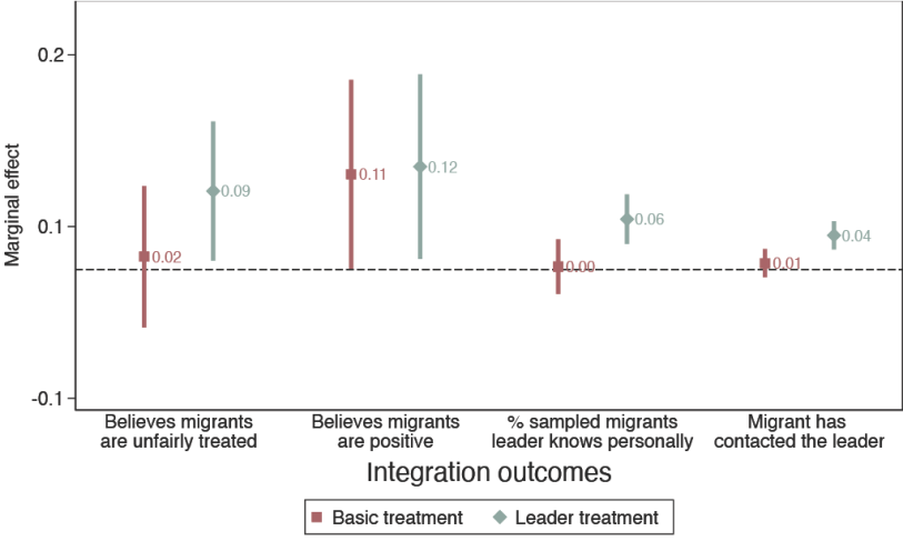 A line chart showing the impact of integration of rural migrants, measured by treatment of migrants.