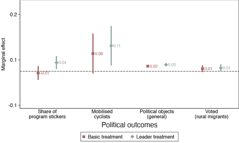 A line chart showing political outcomes of migrants as a result of leaders involved in political campaigning.