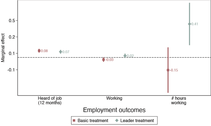 A chart showing the employment outcomes of rural migrants with basic and leader treatments.