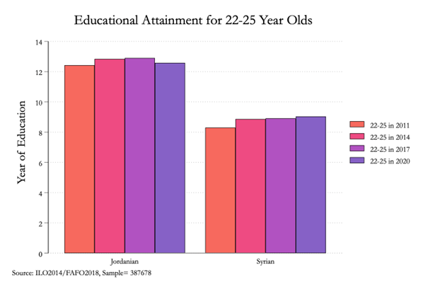 Two graphs showing the pre-war educational attainment gap for young Syrian adult refugees closing over time.