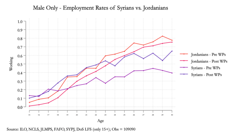 A chart showing the employment rates of male Syrian refugees increasing by 10% after the introduction of work permits for Syrian refugees.
