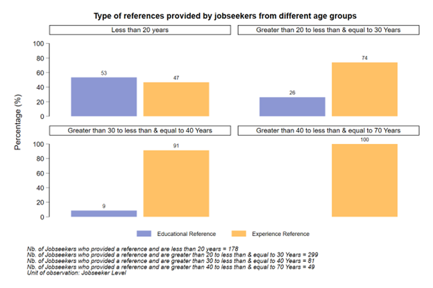 Data showing jobseekers are more likely to provide work experience-based references after age 40.