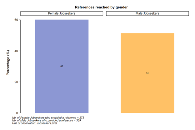 Two graphs showing that references for women were more reachable compared to men.