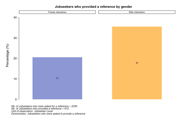 A bar chart showing male jobseekers provide more job references than women.
