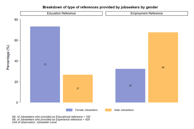 Two bar charts showing women provide more educational references compared to men and provide fewer work experience based references compared to men.