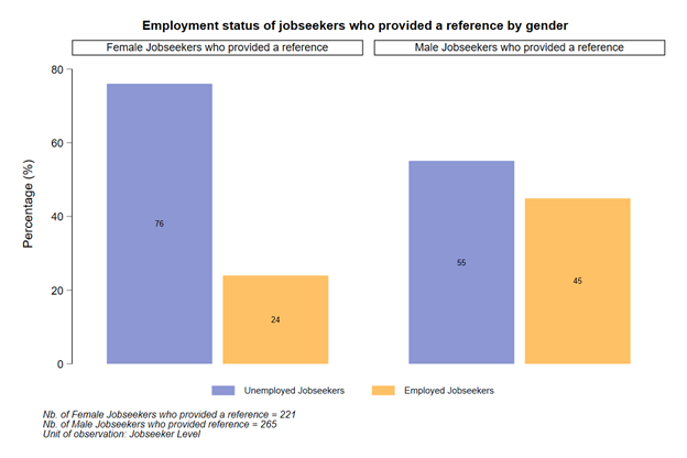 Two charts showing the gap between employed and unemployed women who provided references is bigger compared to the gap for unemployed and employed men who provided references.