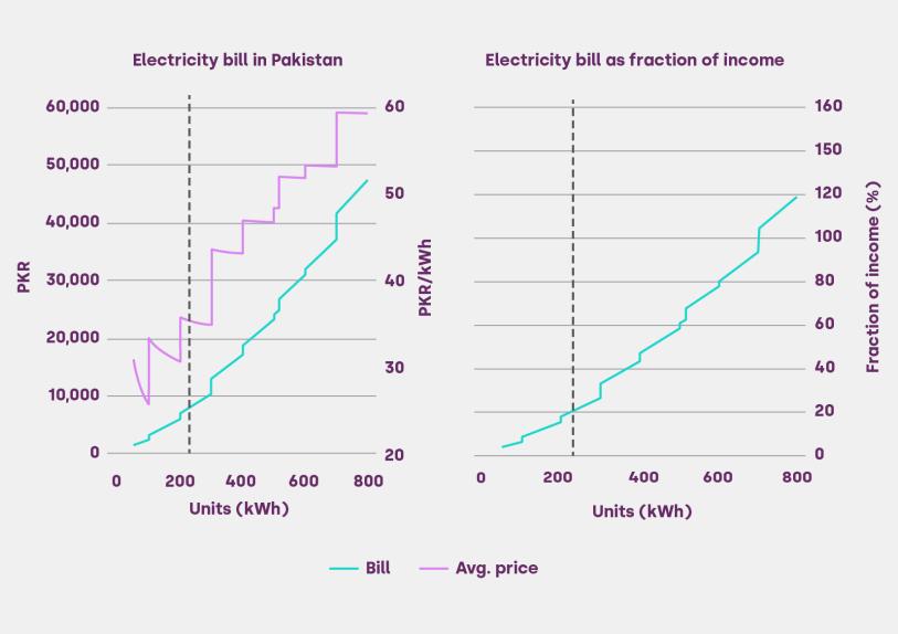 Electricity bills