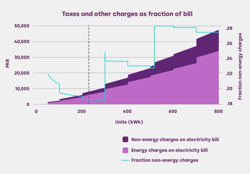 A graph showing fractions of energy and non-energy charges of an electricity bill.
