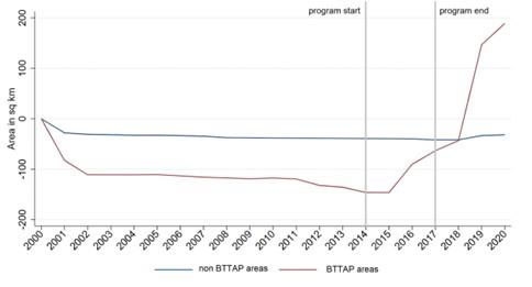 This graph depicts the relative change in tree cover since 2000 for BTTP and non-BTTAP areas. BTTAP area is defined at the Union Council (UC) level, where a UC is considered to be a BTTAP area if it hosts any BTTAP sites. The graph compares total tree cover changes between BTTAP and non-BTTAP UCs. Source: Graph generated by the authors.