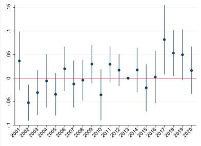A graph showing regression results on the effect of treatment on precipitation, where treatment is defined as the fraction of each UC with programme sites.