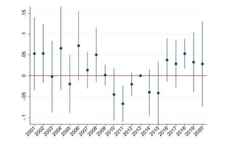 The graph presents regression results on the effect of treatment on precipitation, where treatment is defined as downwind exposure. This approach enables comparisons across downwind exposure levels while controlling for fixed effects at the UC, year-month, and district-year levels.