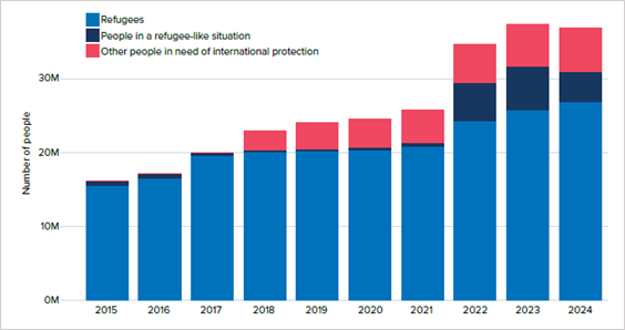 Coloured graph showing number of people in need of international protection, number of refugees and people in a refugee-like situation.