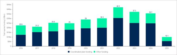 A coloured graph depicting the total humanitarian funding reported to and processed by OCHA Financial Tracking Service, from 2016 to 2025 (to date).