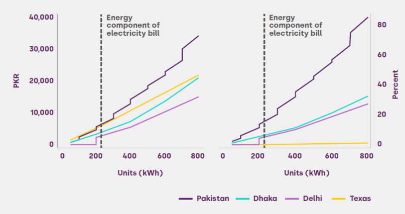 Two charts showing the energy components across various cities including Pakistan, Dhaka, Delhi and Texas.