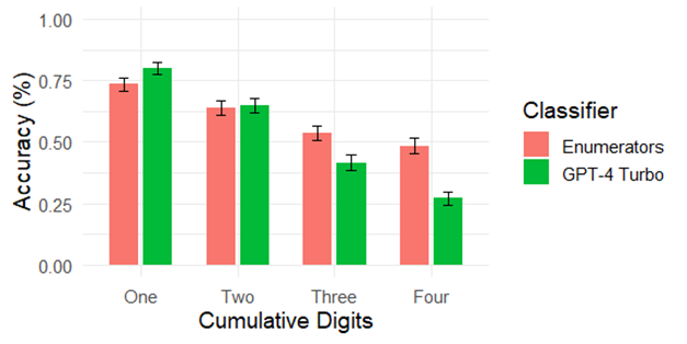 A chart comparing accuracy of enumerators to GPT-4 turbo across all ISCO digits. 