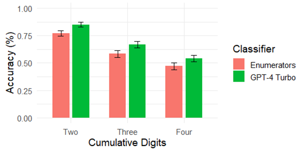 A chart comparing the accuracy of enumerators compared to GPT-4 turbo across all ISIC digits.