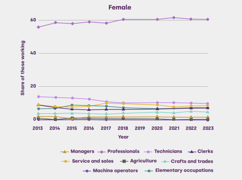 A graph depicting the share of female workers across different industries from 2013 and 2023, and many tend to be based in professional industries.