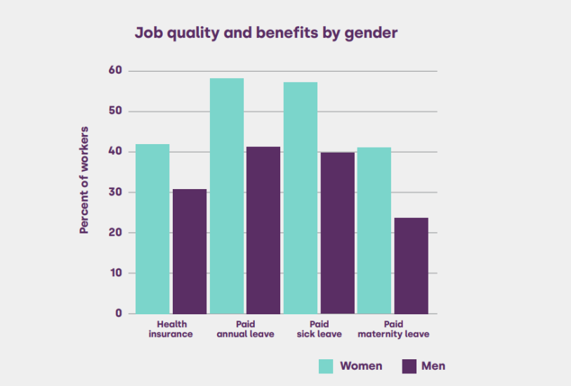 A bar chart comparing the benefits women get compared to men, including insurance and paid leave.