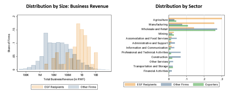 Two graphs appearing side by side with the panel on the left showing a histogram of business revenues for EGF recipients (one year before participating in the programme) and other formal firms in Rwanda with EGF recipients showing much higher business revenues compared to others. The panel on the right shows the distribution of EGF recipients, other formal firms, and other exporting firms, by aggregate sector, with EGF recipients coming up high on agriculture and manufacturing.