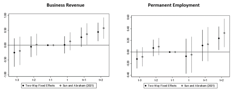 The figure shows the estimated impact of obtaining the Export Growth Fund in percentages (for business revenue and employment) with both increasing as time goes on.