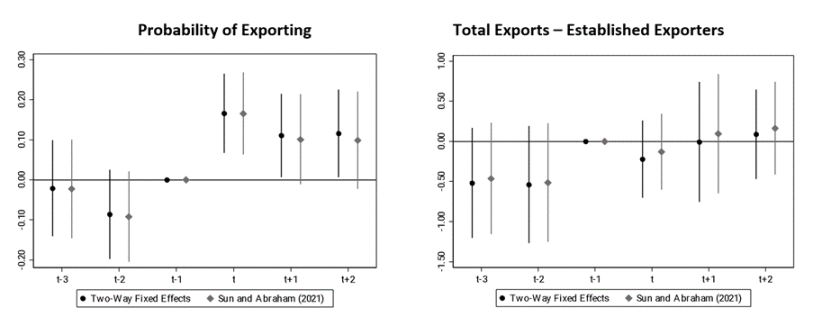 The figures show the estimated impact of obtaining the EGF in percentages for total exports or percentage points for the probability of exporting. Time "t" refers to the time when an EGF loan was first obtained. Similarly, the coefficient at time "t+2" refers to the EGF's effect two years after receiving the loan. Both figures show an improvement after receiving the loan.