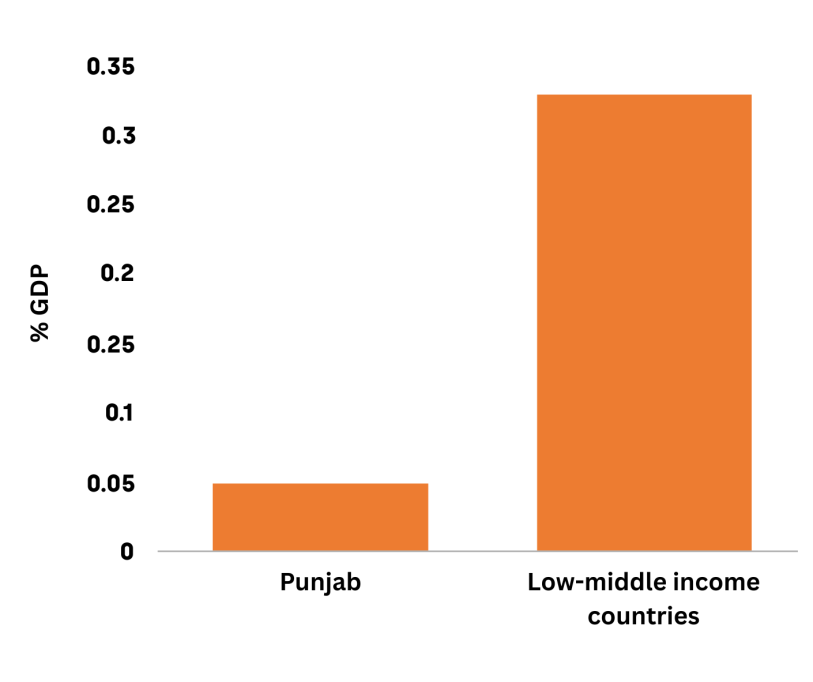 Notes: Punjab collects 0.05% of its GDP as property taxes, nearly seven times lower than average utilisation in low- and middleincome countries (2021-22). Sources: Abbas et al., 2022