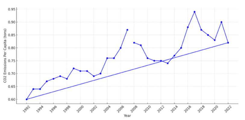 Notes: The graph shows a rising trend in CO2 emissions per capita in Pakistan from 1992 to 2022, with notable spikes around 2006-2007 and 2016-2018, likely due to industrial growth and infrastructure projects. A dip between 2008-2012 may reflect economic slowdowns, while the 2020 drop is likely linked to COVID-19-related disruptions. Source: Worldometer
