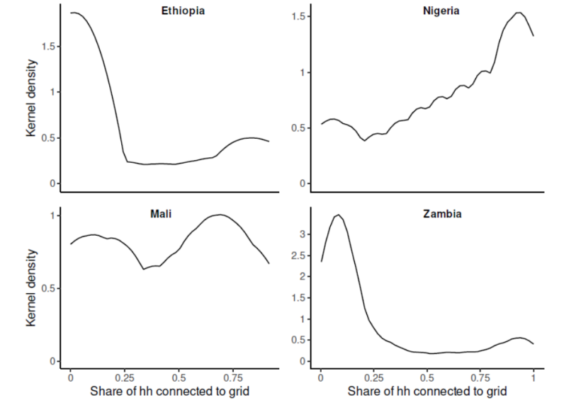 Household grid connections in electrified locations 