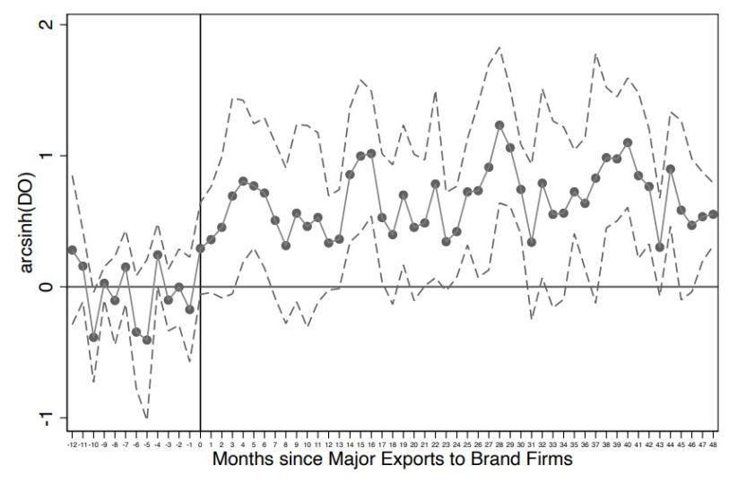 This figure shows how dissolved oxygen levels change before and after treatment (that is, once more than 50% of upstream firms within 10 km of a station start exporting to brand multinationals.