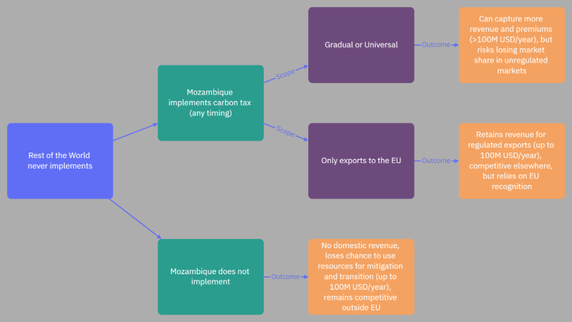 The blue box contains market and policy decisions by EU/RW. The green box contains strategic decisions by MOZ. The purple box contains details of the scope/coverage and timing of these decisions. The orange box contains the results and consequences, with gradual/universal resulting in more revenue but risk of losing market share, exporting to the EU offering revenue but relying on EU recognition, and non-implementation of CBAM resulting in loss of revenue. Figure generated by the author.