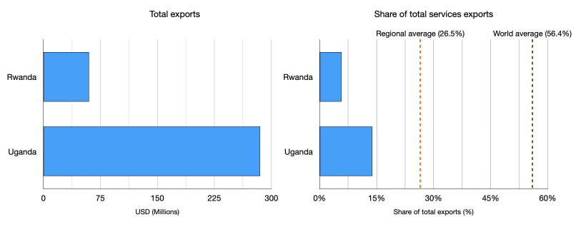 Two graphs comparing total export volumes and share in total goods exports of digital services in 2023.