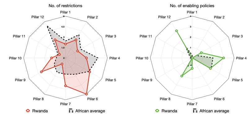Two charts comparing number of restrictions and number of enabling policies in Rwanda with the African average in 2023.
