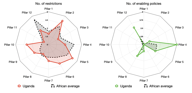 Two graphs comparing number of restrictive policies with enabling policies for Uganda compared with the African average in 2023.