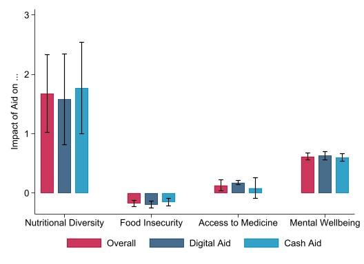 Bar graph showing digital payment aid improving nutrition and mental wellbeing most, with smaller effects on food and medicine.