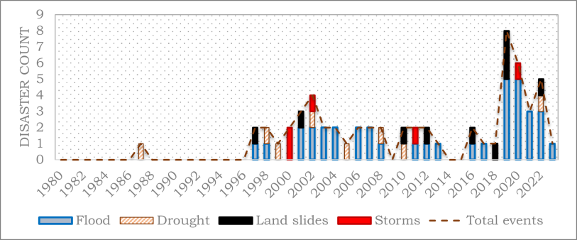 Source: This graph reveals that the number of climate-related disasters in Uganda has risen sharply over the last two decades, with floods being the most frequent hazard and occurring more often over time. Figure generated by the authors using World Bank data.