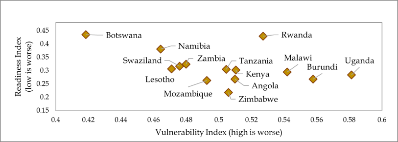 Source: This graph compares the climate vulnerability and readiness of African countries. Uganda scores high on vulnerability and relatively low on readiness, indicating that it faces greater risks from climate shocks than its neighbours. Figure generated by the authors using data from the Notre Dame Global Initiative (ND-GAIN)