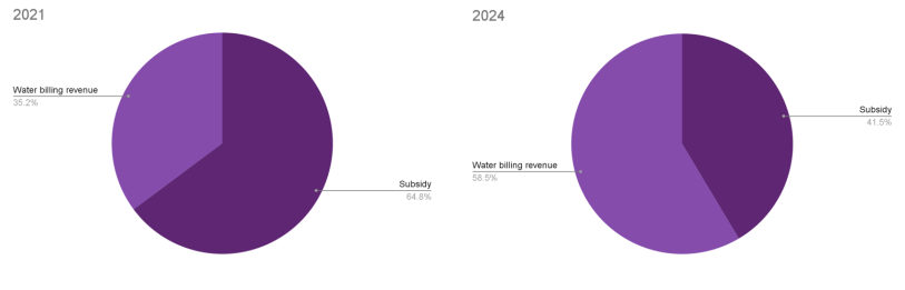 Two pie charts showing water billing revenue significantly increasing in share in 2024 compared to 2021.