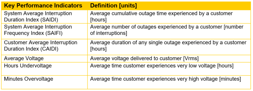 Description of KPIs measured by Gridwatch, including average cumulative outage time, average number of outages, average duration of a single outage, average voltage delivered to customer, average time customer experiences very low voltage, and average time customer experiences high voltage.