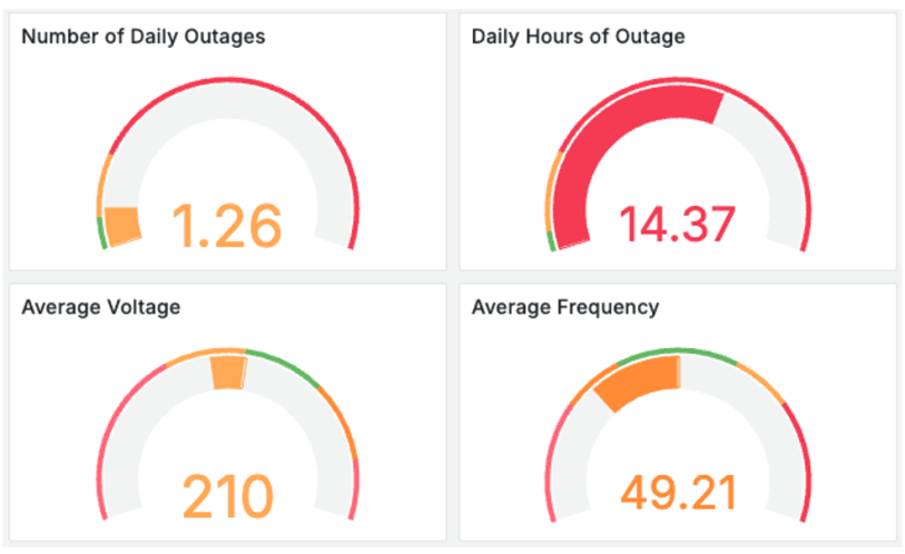 Graphs depicting number of daily outages (1.26) and daily hours of outage (14.37) as well as average voltage (210) and frequency (49.21) experienced by customers in Allen Town.
