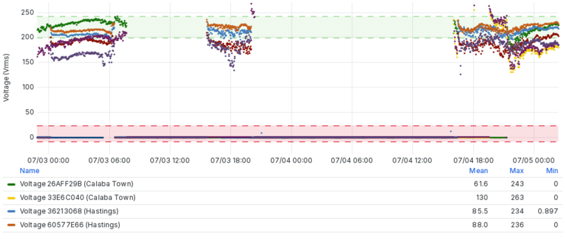 A graph showing a time series view of raw sensor voltage levels (reported every two minutes), illustrating the nature of PQR experienced by MSMEs in Calaba Town and Hastings, neighbourhoods in eastern Freetown, on 3 and 4 July. Both communities experienced extended outages (almost 16 hours) and received power below the recommended voltage level of 220V. On both days, power outages occurred within peak productive hours.