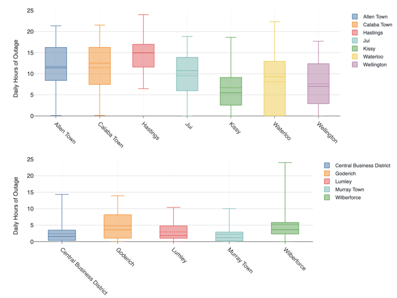 Graphs revealing that, on average, MSMEs in eastern Freetown experienced 6-11 hours of power outages daily, relative to 2-5 hours of outages in western Freetown.