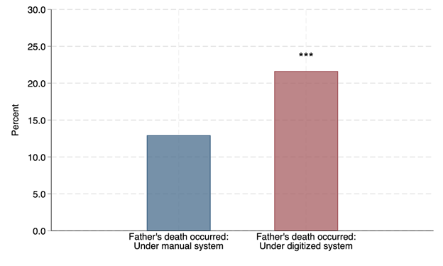 A bar chart showing the effect on the reform on the likelihood of female land inheritance. 